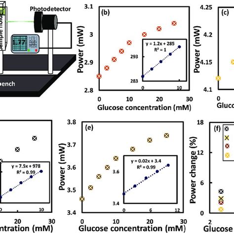 Interrogation Of Glucose Sensors A Schematic Of The Setup Used For