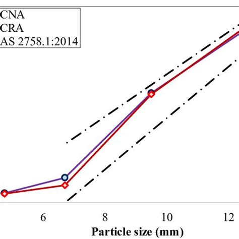 Iso Corrosion Curves 0 1mm Y For Some Common Stainless Steels In