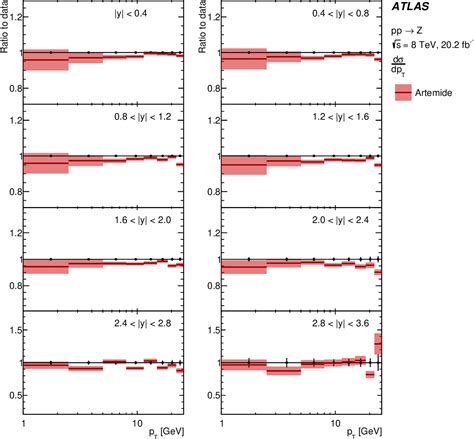 Figure From A Precise Measurement Of The Z Boson Double Differential