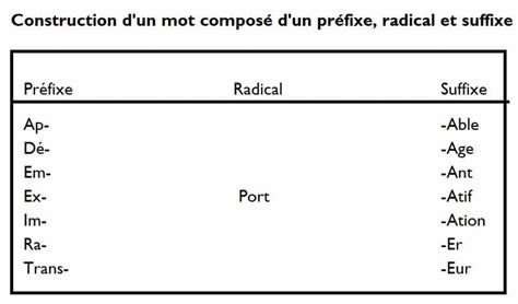 Les Principaux Pr Fixes En Fran Ais
