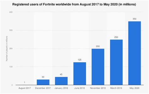 How Many People Play Fortnite Player Count