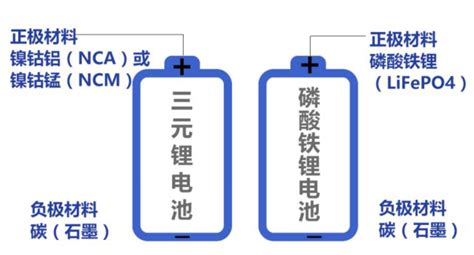 磷酸铁锂电池 Vs 三元锂电池，谁才是锂电池王者？腾讯新闻