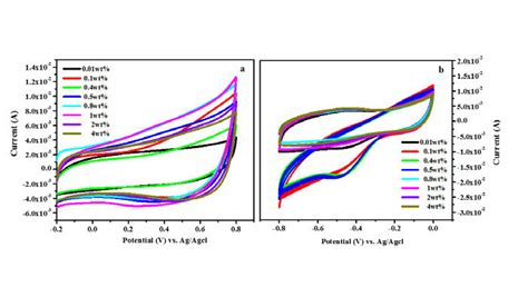 Shows The Cyclic Voltammetry Response Of Cosg Sample With Different Download Scientific Diagram