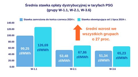 Ure Nowa Taryfa Pgnig Na Sprzeda Gazu Zatwierdzona Tw J S Cz