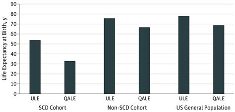 Estimated Life Expectancy And Income Of Patients With Sickle Cell