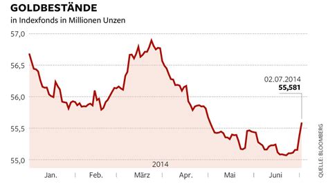 Edelmetalle Anzeichen für eine Erholung des Goldpreises Bilder