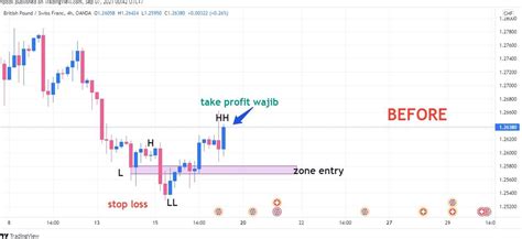 Mengenal Naked Chart Trading Untuk Trader Pemula InvestBro