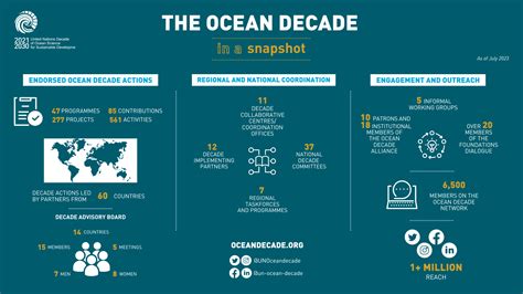 Get Involved In The Un Ocean Decade Ecop Programme