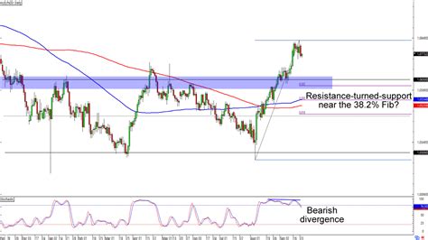 Chart Art Trend And Retracement Setups On EUR CHF And AUD NZD