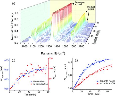 Quantitative Surface Enhanced Raman Spectroscopy For Kinetic Analysis Of Aldol Condensation