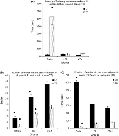 A Balb C Compared To C And Cd Mice P In The