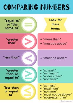 Comparing Numbers Symbols Poster by The Caffeinated Coach | TPT