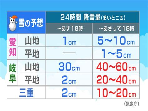 氷点下12度以下の寒気迫る24 25日にかけ岐阜で“警報級の大雪”か 愛知・三重の平野部も積雪の恐れ 東海テレビnews