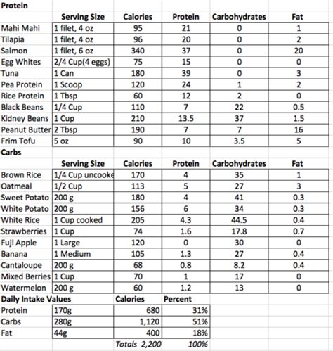 Body Sculpting Macronutrient Meal Planning Macro Meal Planner