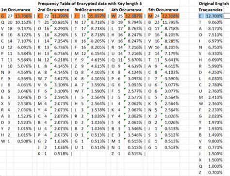 Breaking Vigen Re Cipher With C Codeproject