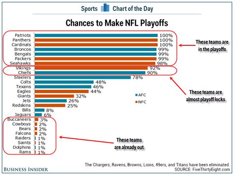 CHART: Chances of making the NFL playoffs - Business Insider