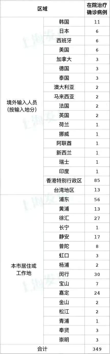 3月24日（0 24时）上海新增29例本土新冠肺炎确诊病例，新增1580例本土无症状感染者，新增12例境外输入病例