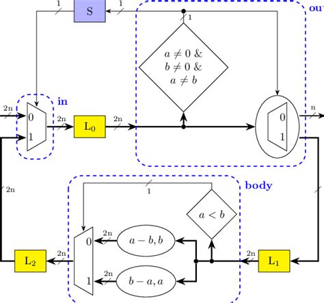 Data Flow Of Module Gcd A Circuit That Computes The Gcd Of Two Natural