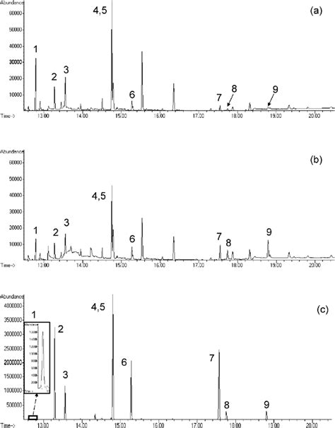 Chromatograms Obtained From Solutions Containing The Same Levels Of Download Scientific Diagram