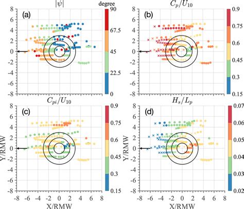 Spatial Distribution Of Misalignment Angle C Between Dominate Waves