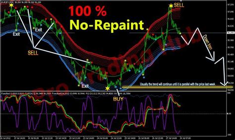 No Repaint Mt4 Forex Indicator With High Accurate 100 Profitable