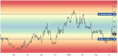 Bitcoin Dominance Shows That Altcoin Season Is Still Far Away Here S