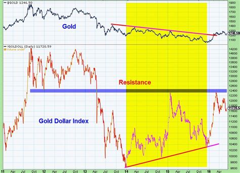 Simple Digressions: Gold Dollar Index Says That Gold Was Accumulated ...