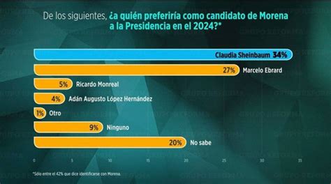 Arrasa Morena Rumbo Al 2024 Sheinbaum La Favorita Entre Simpatizantes