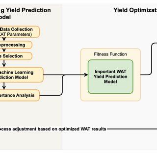 Pdf Semiconductor Manufacturing Final Test Yield Optimization And