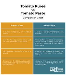 Difference Between Tomato Puree And Tomato Paste Difference Between