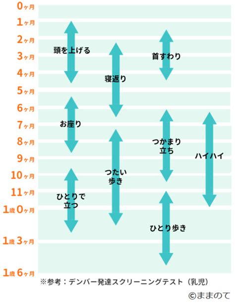 0歳〜2歳までの赤ちゃんの成長過程一覧！月齢ごとの発達目安まとめ｜小児科医監修 ままのて