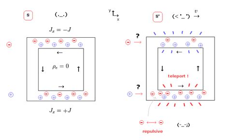 Electric Charge Current Density Lorentz Transformation