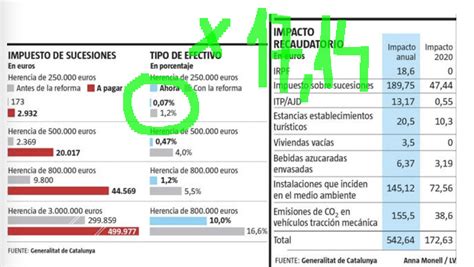 No Es Broma La Generalitat Multiplica Por El Impuesto De