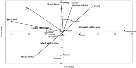 Canonical Correspondence Analysis Cca Ordination Diagram Showing The