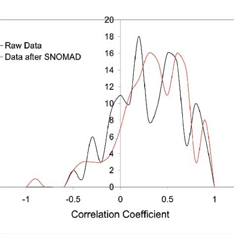 Average Correlation Coefficient Distribution As A Function Of The