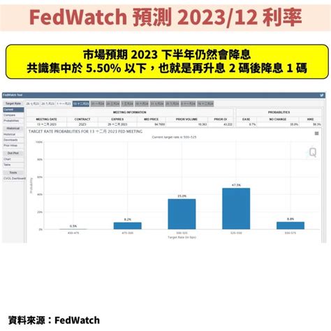 聯準會fed暫停升息 1 次，卻上修 2023 年終端利率 2 碼，後續展望該如何解讀？