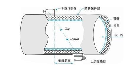 Ultrasonic sensor flowmeter installation requirements and steps - Knowledge - ShenZhen OSENON ...