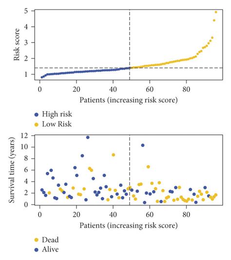 Verification Of The Radioresponse Associated Lncrnas Biomarker Model