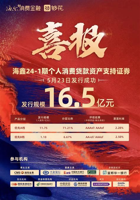 海尔消金成功发行2024年首期abs，规模165亿元