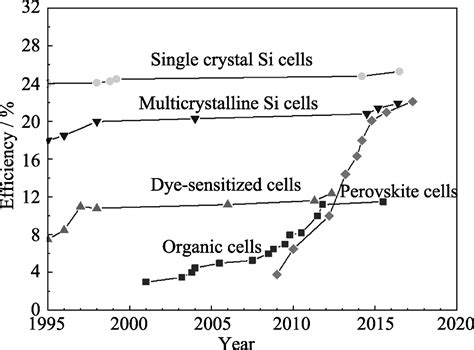 Recent Progress In High Quality Perovskite Ch Nh Pbi Single Crystal