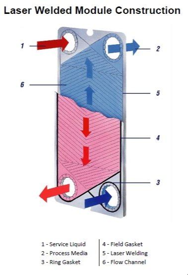 Varalka Semi Welded Plate Heat Exchanger For Pharmaceutical Industry