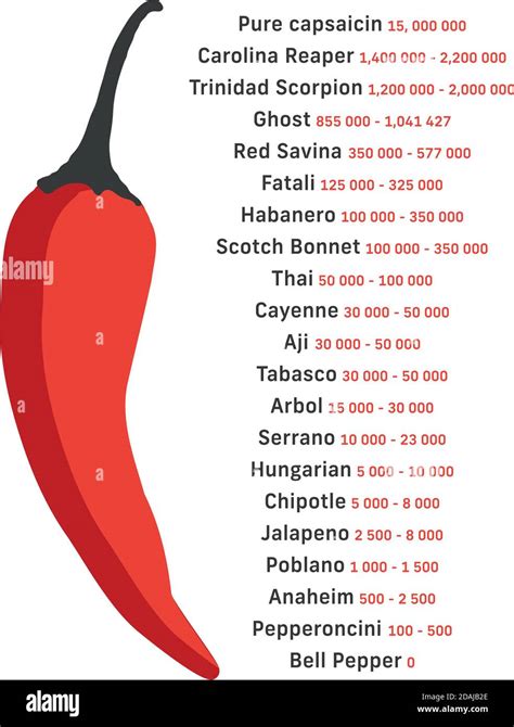 Scoville Scale Of Chilli Peppers Infographic Vector 40 Off