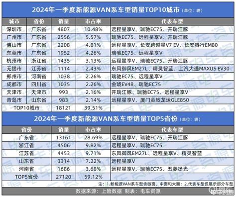 今年要卖20万辆？新能源van一季度卖出近5万辆 易车