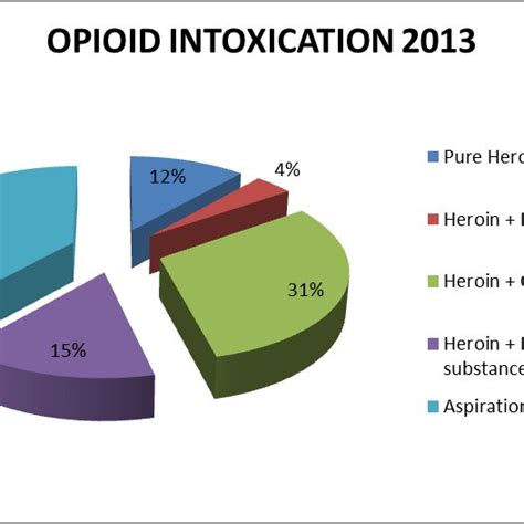 Opioid intoxication – summarized for the period 2011-2014 | Download ...