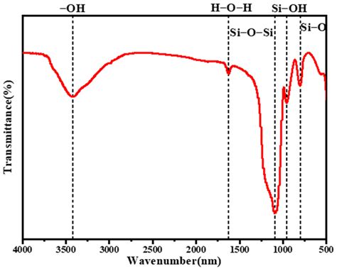 Gels Free Full Text Preparation And Properties Of Highly