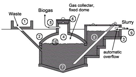 Fixed-dome Biogas Plants - energypedia