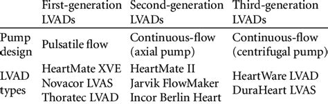 Clinically used adult LVAD types. | Download Table