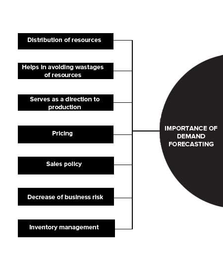 Importance Of Demand Forecasting