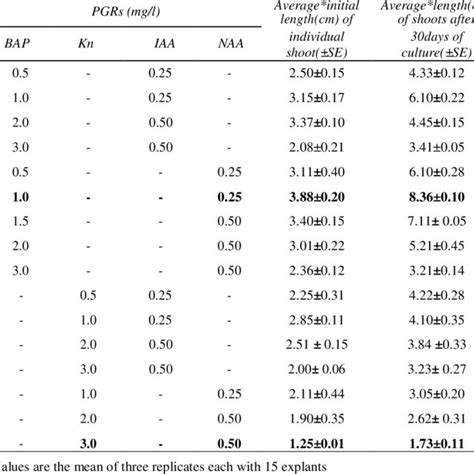 Effect Of Different Concentrations And Combinations Of Cytokinins And