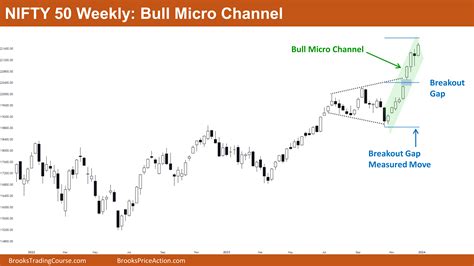 Nifty Wedge Breakout Brooks Trading Course